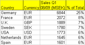 Table 2: H&M top markets Q1 2008/09